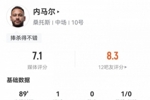 内马尔数据：2射1正1进球2关键传球，传球成功率91.1%，评分7.1
