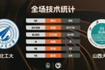 🏀山西大学大胜西北工大取得3连胜 孙威威19+6+13 任天祥23分