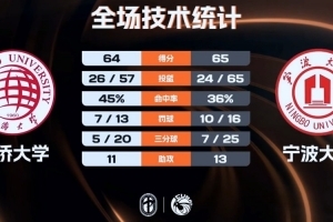 🏀宁波大学力克华侨大学夺第三名 林炜杰17+12 叶润峰24+6