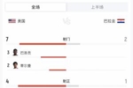 单方面暴打！半场数据：美国7射4正进3球，控球率72%-28%领先！