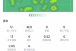 阿德耶米数据：1次射门打进1球，4次过人2次成功，获评7.5分